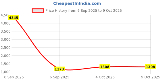 myntra.com Anni Designer Bandhani Printed V-Neck Anarkali Kurta with Palazzos & Dupatta anni designer Price History Graph from 6 Sep 2025 to 9 Oct 2025
