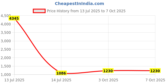 myntra.com Anni Designer Chevron Printed Kurta With Trousers & Dupatta anni designer Price History Graph from 13 Jul 2025 to 6 Oct 2025