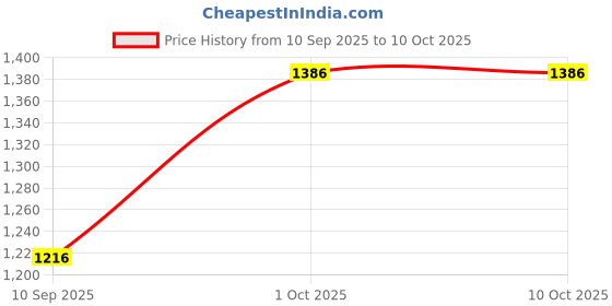 myntra.com Anni Designer Dyed Round Neck Anarkali Kurta With Trousers & Dupatta anni designer Price History Graph from 10 Sep 2025 to 9 Oct 2025