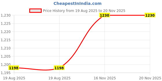 myntra.com Anni Designer Embroidered Straight Kurta With Trousers And Dupatta anni designer Price History Graph from 19 Aug 2025 to 19 Nov 2025