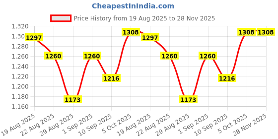 myntra.com Anni Designer Empire Sweetheart Neck Anarkali Kurta With Trousers And Dupatta anni designer Price History Graph from 19 Aug 2025 to 28 Nov 2025
