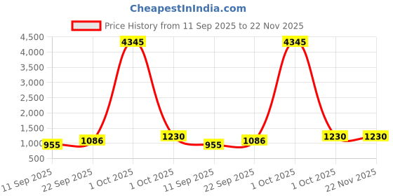 myntra.com Anni Designer Ethnic Motifs Embroidered Chikankari Straight Kurta & Trouser & Dupatta anni designer Price History Graph from 11 Sep 2025 to 22 Nov 2025