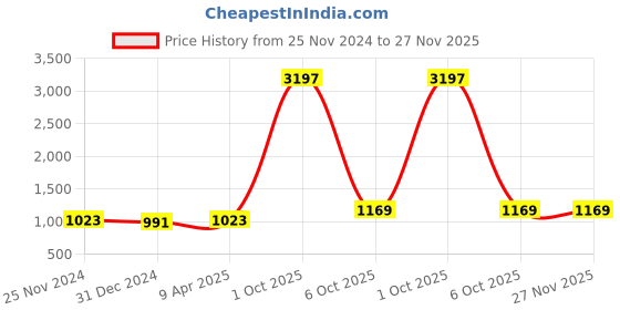myntra.com Anni Designer Ethnic Motifs Embroidered Regular Thread Work Anarkali Kurta with Trousers anni designer Price History Graph from 25 Nov 2024 to 26 Nov 2025