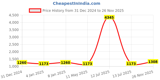 myntra.com Anni Designer Ethnic Motifs Printed Regular Anarkali Kurta with Trousers & Dupatta anni designer Price History Graph from 31 Dec 2024 to 26 Nov 2025