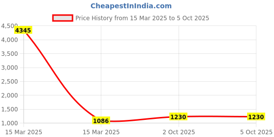 myntra.com Anni Designer Ethnic Motifs Printed Regular Straight Kurta with Trousers & Dupatta anni designer Price History Graph from 15 Mar 2025 to 5 Oct 2025