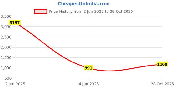 myntra.com Anni Designer Ethnic Motifs Printed Round Neck A-Line Kurta With Palazzos anni designer Price History Graph from 2 Jun 2025 to 28 Oct 2025