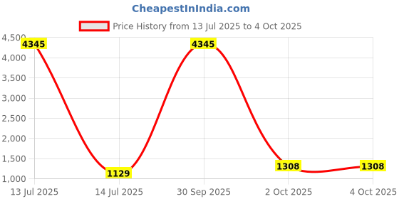myntra.com Anni Designer Ethnic Motifs Printed Straight Kurta with Trousers & Dupatta anni designer Price History Graph from 13 Jul 2025 to 4 Oct 2025