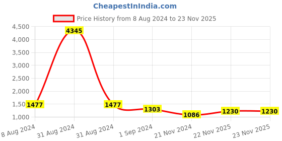 myntra.com Anni Designer Ethnic Motifs Printed Thread Work Straight Kurta With Trousers & Dupatta anni designer Price History Graph from 8 Aug 2024 to 22 Nov 2025