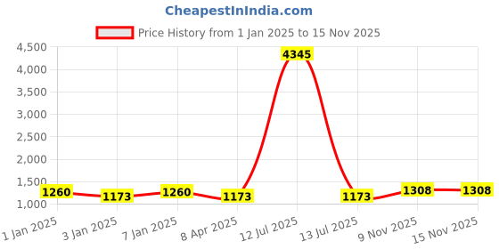 myntra.com Anni Designer Ethnic Motifs Woven Design Thread Work Anarkali Kurta With Trouser & Dupatta anni designer Price History Graph from 1 Jan 2025 to 15 Nov 2025
