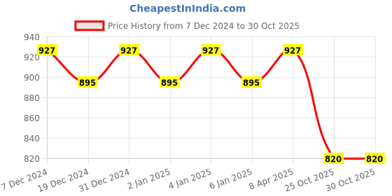 myntra.com Anni Designer Floral Embroidered Notched Neck Chikankari Straight Kurta anni designer Price History Graph from 7 Dec 2024 to 29 Oct 2025