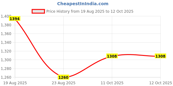 myntra.com Anni Designer Floral Embroidered Pleated Sequinned A-Line Kurta With Trousers & Dupatta anni designer Price History Graph from 19 Aug 2025 to 12 Oct 2025