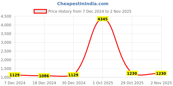 myntra.com Anni Designer Floral Embroidered Regular Thread Work Kurta With Palazzos & Dupatta anni designer Price History Graph from 7 Dec 2024 to 1 Nov 2025