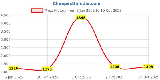 myntra.com Anni Designer Floral Embroidered Straight Kurta With Trouser & Dupatta anni designer Price History Graph from 6 Jan 2025 to 17 Oct 2025