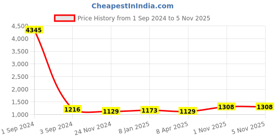 myntra.com Anni Designer Floral Embroidered Thread Work Kurta With Trousers & Dupatta anni designer Price History Graph from 1 Sep 2024 to 4 Nov 2025