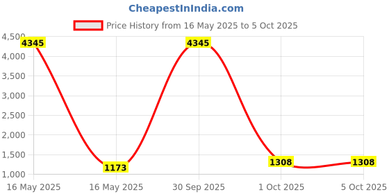 myntra.com Anni Designer Floral Printed Anarkali Kurta With Trouser & Dupatta anni designer Price History Graph from 16 May 2025 to 5 Oct 2025