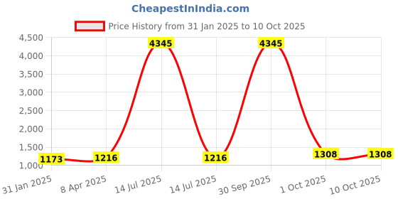 myntra.com Anni Designer Floral Printed Anarkali Kurta With Trousers And Dupatta anni designer Price History Graph from 31 Jan 2025 to 10 Oct 2025