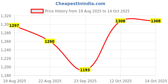 myntra.com Anni Designer Floral Printed Anarkali Kurta With Trousers And Dupatta anni designer Price History Graph from 19 Aug 2025 to 14 Oct 2025