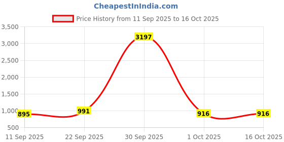 myntra.com Anni Designer Floral Printed Mandarin Collar A-Line Kurta With Palazzos anni designer Price History Graph from 11 Sep 2025 to 16 Oct 2025