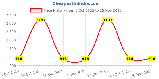 myntra.com Anni Designer Floral Printed Mandarin Collar A-Line Kurta With Palazzos anni designer Price History Graph from 6 Oct 2025 to 26 Nov 2025