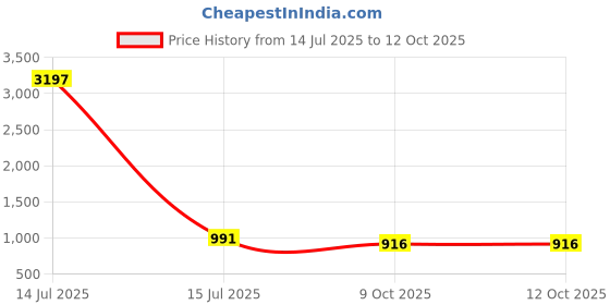 myntra.com Anni Designer Floral Printed Mandarin Collar A-Line Kurta With Trouser anni designer Price History Graph from 14 Jul 2025 to 9 Oct 2025