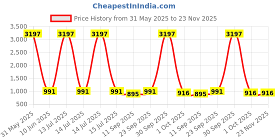 myntra.com Anni Designer Floral Printed Mandarin Collar A-Line Kurta With Trousers anni designer Price History Graph from 31 May 2025 to 23 Nov 2025
