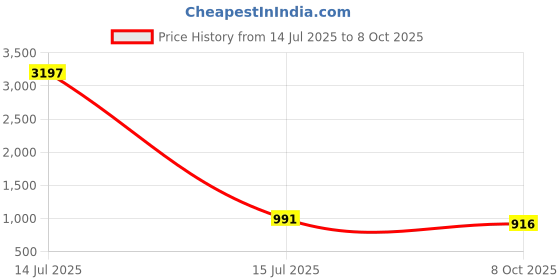 myntra.com Anni Designer Floral Printed Mandarin Collar Kurta with Palazzos anni designer Price History Graph from 14 Jul 2025 to 8 Oct 2025
