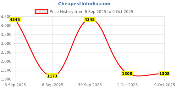 myntra.com Anni Designer Floral Printed Mirror Work V-Neck A-Line Kurta With Palazzos And Dupatta anni designer Price History Graph from 6 Sep 2025 to 9 Oct 2025