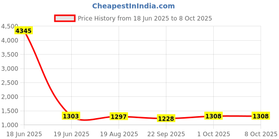 myntra.com Anni Designer Floral Printed Notch Neck Kurta With Palazzos & Dupatta anni designer Price History Graph from 18 Jun 2025 to 8 Oct 2025