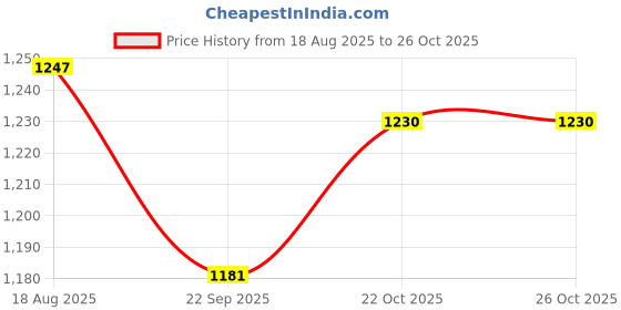 myntra.com Anni Designer Floral Printed Notched Neck Kurta With Trousers & With Dupatta anni designer Price History Graph from 18 Aug 2025 to 25 Oct 2025