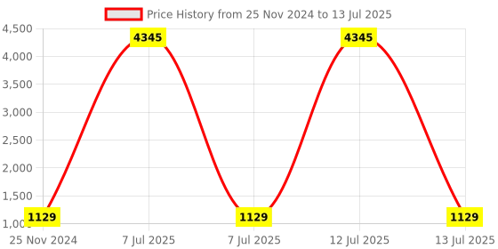 myntra.com Anni Designer Floral Printed Regular Anarkali Kurta with Palazzos & With Dupatta anni designer Price History Graph from 25 Nov 2024 to 13 Jul 2025