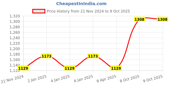 myntra.com Anni Designer Floral Printed Regular AnarkaliKurta with Palazzos & Dupatta anni designer Price History Graph from 21 Nov 2024 to 9 Oct 2025