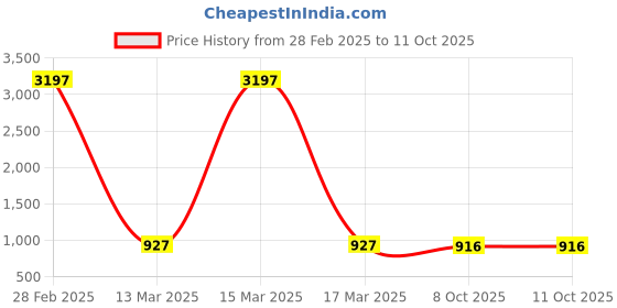 myntra.com Anni Designer Floral Printed Regular Kurta with Palazzos anni designer Price History Graph from 28 Feb 2025 to 11 Oct 2025