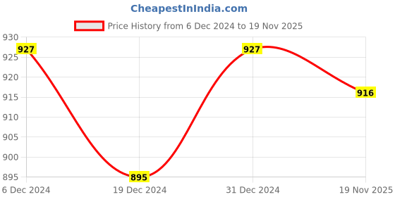 myntra.com Anni Designer Floral Printed Regular Straight Kurta with Palazzos anni designer Price History Graph from 6 Dec 2024 to 19 Nov 2025