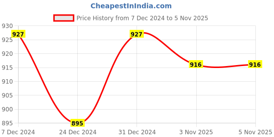myntra.com Anni Designer Floral Printed Regular Straight Kurta with Palazzos anni designer Price History Graph from 7 Dec 2024 to 5 Nov 2025