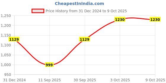 myntra.com Anni Designer Floral Printed Regular Straight Kurta with Palazzos & Dupatta anni designer Price History Graph from 31 Dec 2024 to 9 Oct 2025