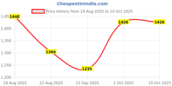 myntra.com Anni Designer Floral Printed Regular Straight Kurta with Trousers & Dupatta anni designer Price History Graph from 19 Aug 2025 to 9 Oct 2025