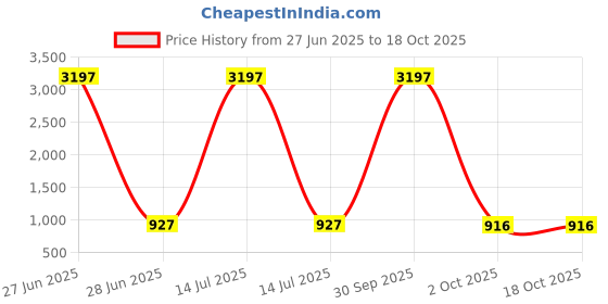 myntra.com Anni Designer Floral Printed Round Neck A-Line Kurta with Palazzo anni designer Price History Graph from 27 Jun 2025 to 17 Oct 2025