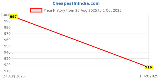 myntra.com Anni Designer Floral Printed Round Neck A-Line Kurta with Palazzo anni designer Price History Graph from 23 Aug 2025 to 1 Oct 2025