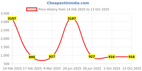 myntra.com Anni Designer Floral Printed Round Neck A-Line Kurta With Palazzos anni designer Price History Graph from 14 Feb 2025 to 12 Oct 2025