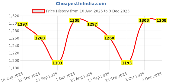 myntra.com Anni Designer Floral Printed Square Neck Anarkali Kurta With Trousers & Dupatta anni designer Price History Graph from 18 Aug 2025 to 2 Dec 2025