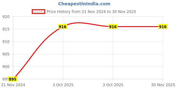 myntra.com Anni Designer Floral Printed Straight Kurta With Trousers anni designer Price History Graph from 21 Nov 2024 to 29 Nov 2025