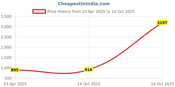 myntra.com Anni Designer Floral Printed Straight Kurta With Trousers anni designer Price History Graph from 23 Apr 2025 to 14 Oct 2025
