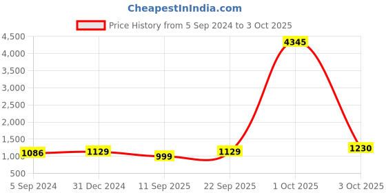 myntra.com Anni Designer Floral Printed Straight Kurta with Trousers & Dupatta anni designer Price History Graph from 5 Sep 2024 to 3 Oct 2025