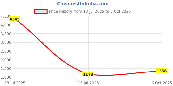 myntra.com Anni Designer Floral Printed V-Neck A-Line Kurta With Trousers And Dupatta anni designer Price History Graph from 13 Jul 2025 to 6 Oct 2025