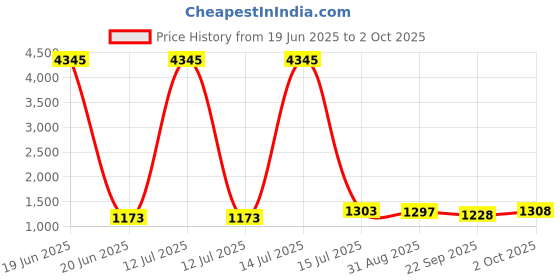 myntra.com Anni Designer Floral Printed V-Neck Anarkali Kurta with Palazzos &Dupatta anni designer Price History Graph from 19 Jun 2025 to 2 Oct 2025