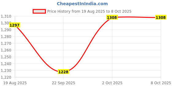 myntra.com Anni Designer Floral Printed V-Neck Kurta with Palazzos & Dupatta anni designer Price History Graph from 19 Aug 2025 to 8 Oct 2025