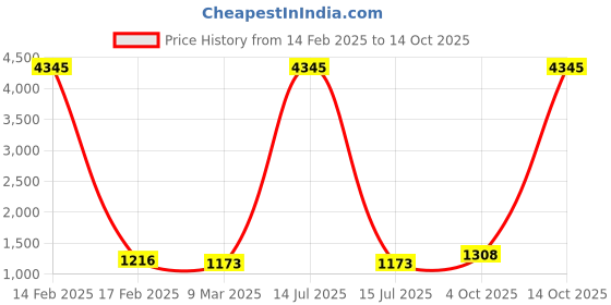 myntra.com Anni Designer Floral Printed V-Neck Pleated Anarkali Kurta With Trousers & Dupatta anni designer Price History Graph from 14 Feb 2025 to 14 Oct 2025