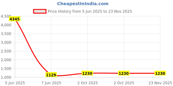 myntra.com Anni Designer Floral Printed V-Neck Straight Kurta With Palazzos And Dupatta anni designer Price History Graph from 5 Jun 2025 to 23 Nov 2025