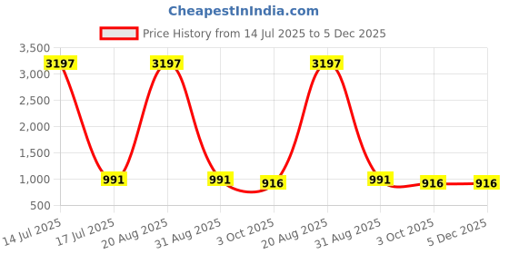 myntra.com Anni Designer Floral Printed V-Neck Straight Kurta With Trouser anni designer Price History Graph from 14 Jul 2025 to 5 Dec 2025