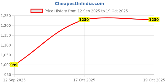 myntra.com Anni Designer Floral Printed V-Neck Straight Kurta With Trousers & Dupatta anni designer Price History Graph from 12 Sep 2025 to 19 Oct 2025